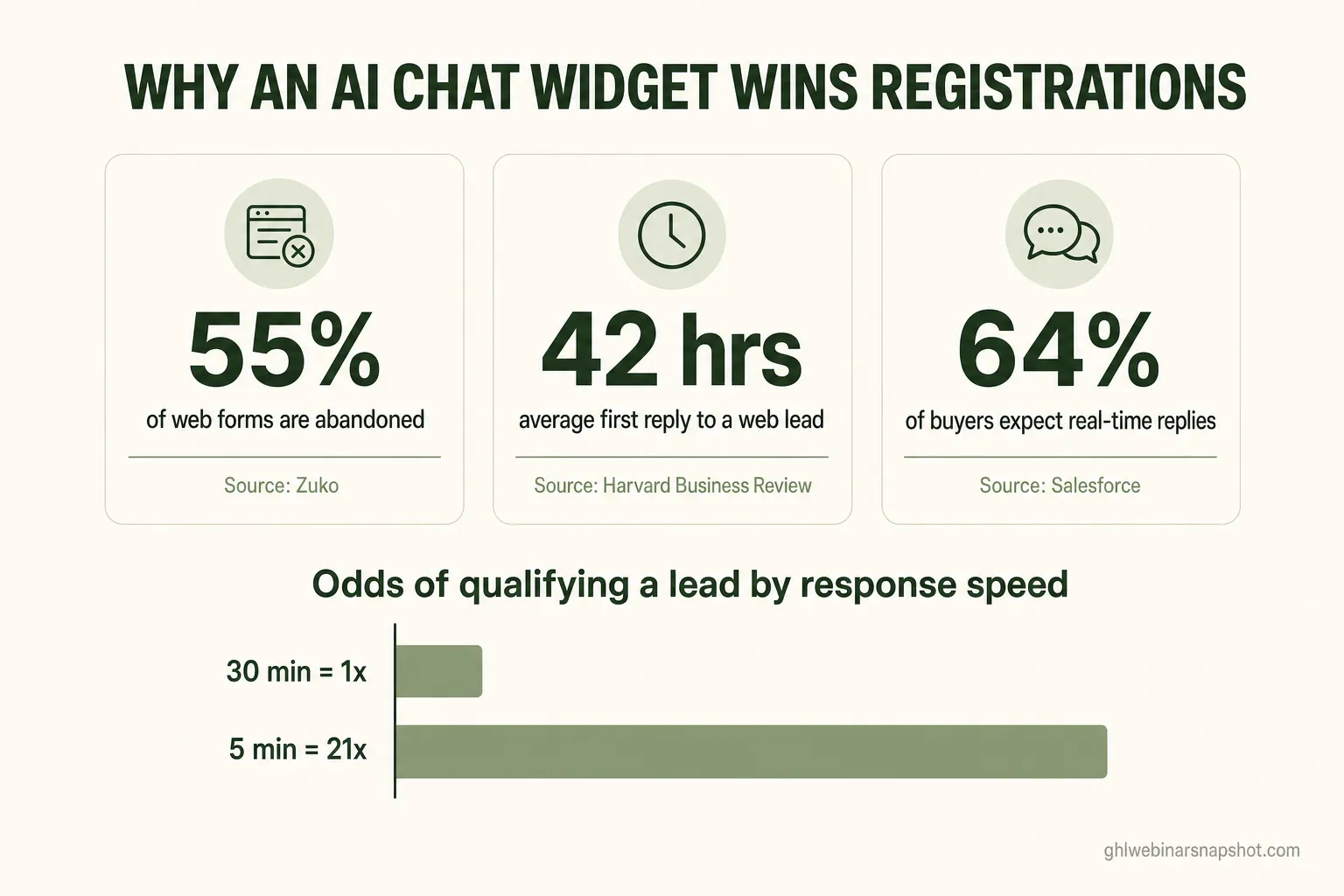 Pitch-deck slide titled “Why an AI Chat Widget Wins Registrations” showing three sourced stat callouts — 55% of web forms are abandoned, 42-hour average first response to a web lead, and 64% of buyers expect real-time interaction — above a small bar chart comparing a 5-minute versus 30-minute lead response, with source lines citing Zuko, Harvard Business Review, and Salesforce
