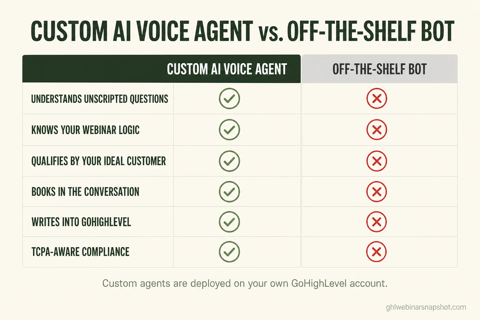 Comparison slide titled “Off-the-Shelf Voice Bot vs. Custom AI Voice Agent” with two columns showing green checks for the custom agent — understands unscripted questions, knows your webinar logic, qualifies by ICP, books in-conversation, writes into GoHighLevel, TCPA-aware — and red crosses for the generic bot, with a source line noting the custom build is deployed on your own GoHighLevel account