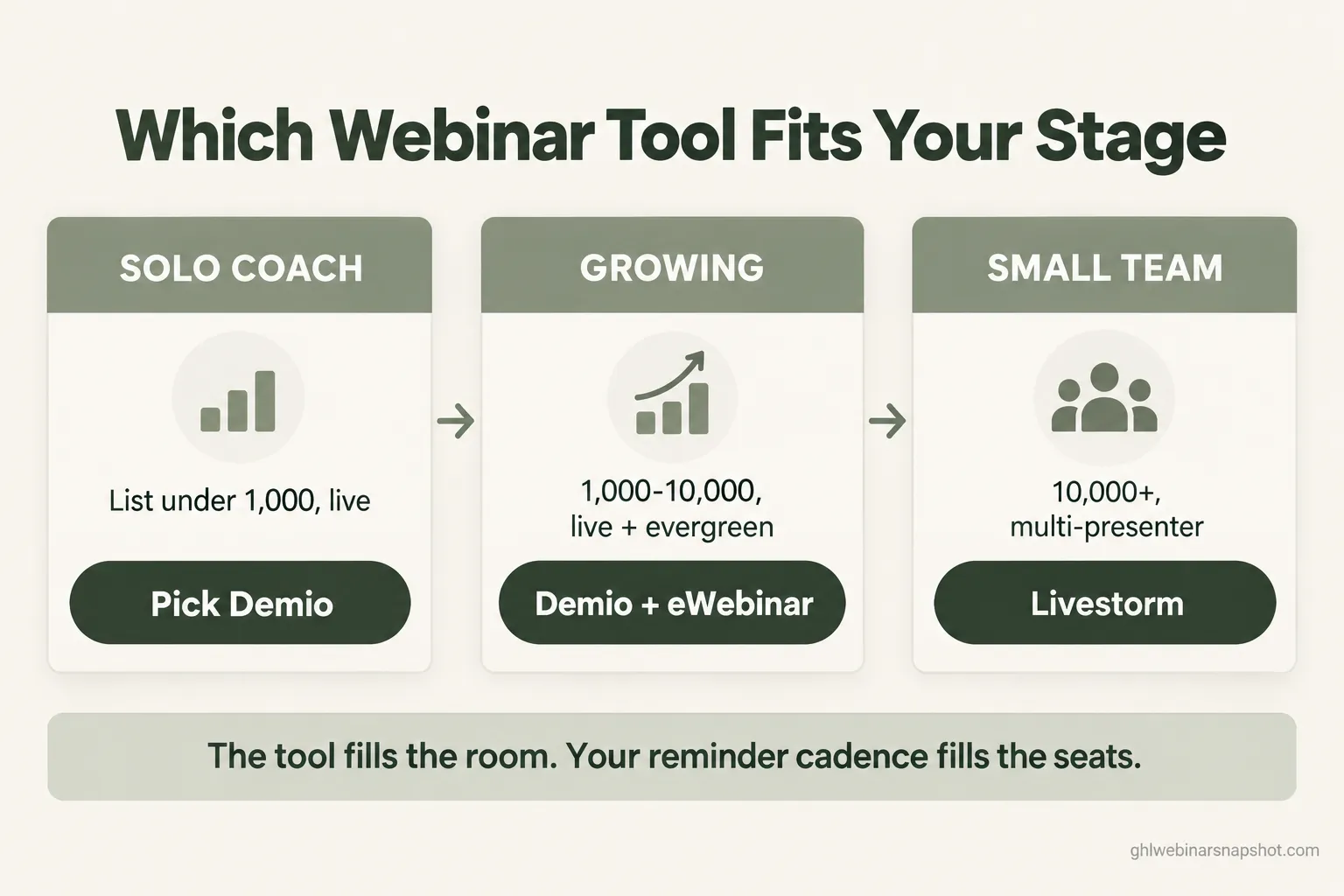 Decision-guide slide: which webinar tool fits each coaching stage, solo coach picks Demio, growing picks Demio plus eWebinar, small team picks Livestorm