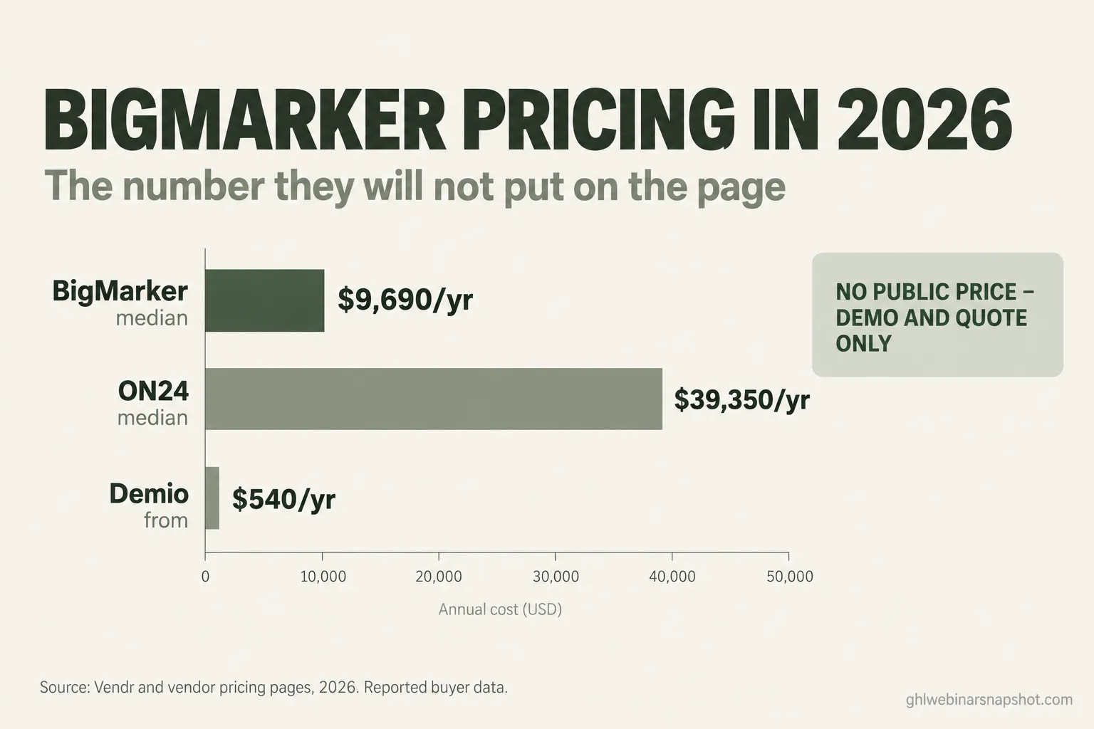 BigMarker Pricing in 2026: The Number They Won't Put on the Page
