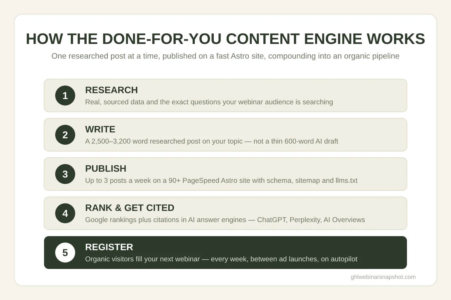 Flow diagram titled “How the done-for-you content engine works,” showing five numbered steps stacked top to bottom — 1 Research real sourced data and the questions your audience is searching, 2 Write a 2,500 to 3,200 word researched post, 3 Publish up to 3 posts a week on a 90-plus PageSpeed Astro site with schema, sitemap and llms.txt, 4 Rank and get cited in Google and AI answer engines, 5 Register as organic visitors fill your next webinar between ad launches