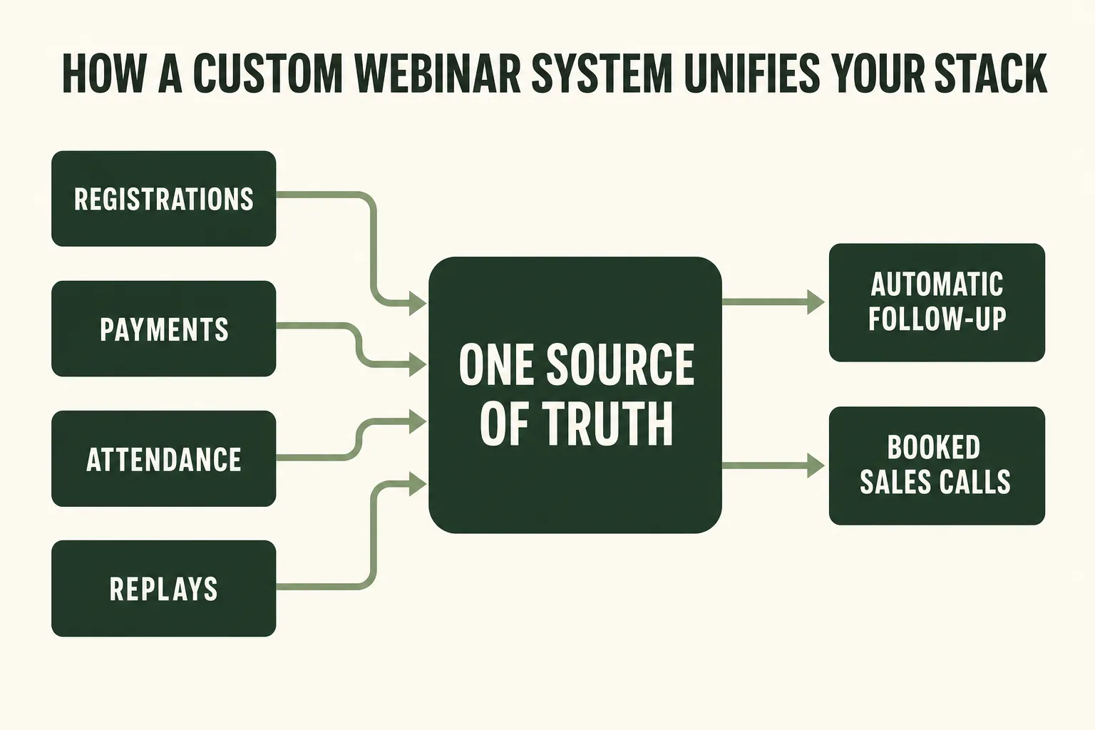Flow diagram titled “How a custom webinar system unifies your stack” showing registrants, payments, attendance, and replays flowing from scattered tools into one unified source of truth, which then triggers automatic booking and follow-up