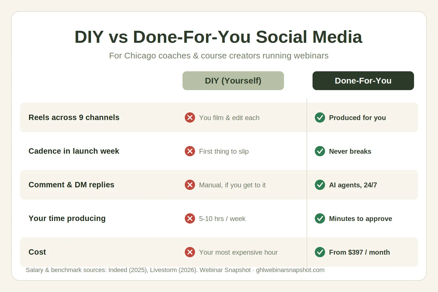 DIY vs Done-For-You Social Media for Chicago Coaches: Which Fills More Webinar Seats?