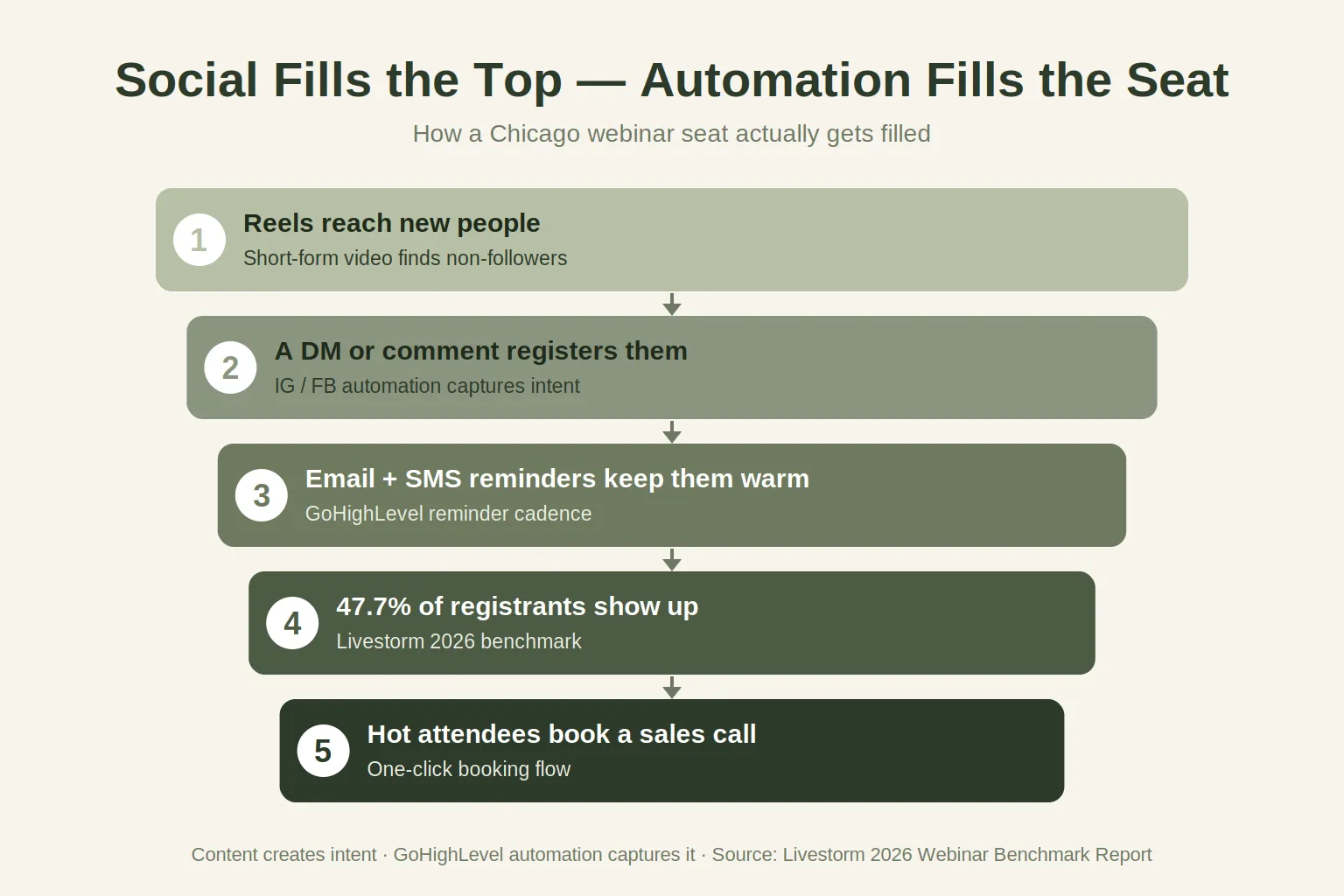 Flow diagram titled “Social fills the top — automation fills the seat” showing five connected steps for a Chicago webinar funnel: Reels reach new people, a DM or comment registers them, an email and SMS reminder cadence keeps them warm, 47.7% of registrants show up (Livestorm 2026), and the hottest attendees book a sales call — with content feeding the top and GoHighLevel automation catching every stage