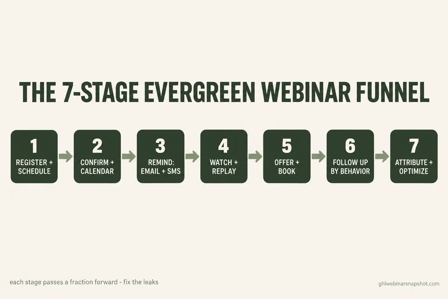 Horizontal flow diagram titled “The 7-Stage Evergreen Webinar Funnel” showing seven numbered forest-green boxes connected left to right by sage arrows: 1 Register and schedule, 2 Confirm and calendar, 3 Remind by email and SMS, 4 Watch and replay, 5 Offer and book, 6 Follow up by behavior, 7 Attribute and optimize, with a footnote reading each stage passes a fraction forward, fix the leaks