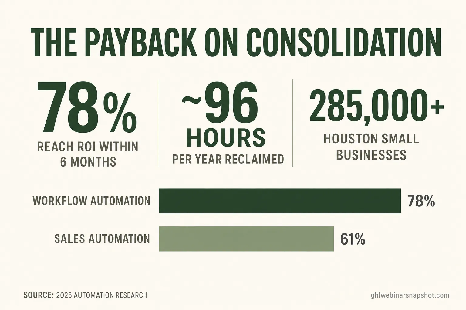 Pitch-deck slide titled “The payback on consolidation” with three metric callouts — 78% reach ROI within 6 months, roughly 96 hours per year reclaimed, and 285,000-plus Houston small businesses — above a horizontal bar chart comparing workflow automation at 78% and sales automation at 61% reaching ROI within six months, with a 2025 automation research source line