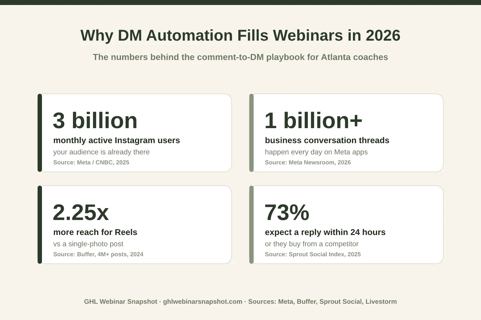 Infographic titled “Why DM Automation Fills Webinars in 2026” showing four metric cards: 3 billion monthly active Instagram users (source Meta/CNBC 2025), 1 billion-plus business conversation threads happen every day on Meta apps (source Meta Newsroom 2026), 2.25x more reach for Reels versus a single-photo post (source Buffer, 4 million-plus posts 2024), and 73% of consumers expect a reply within 24 hours or they buy from a competitor (source Sprout Social Index 2025)