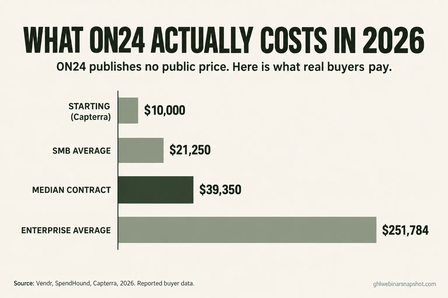 ON24 Pricing in 2026: What It Actually Costs (and the Number They Won't Show You)