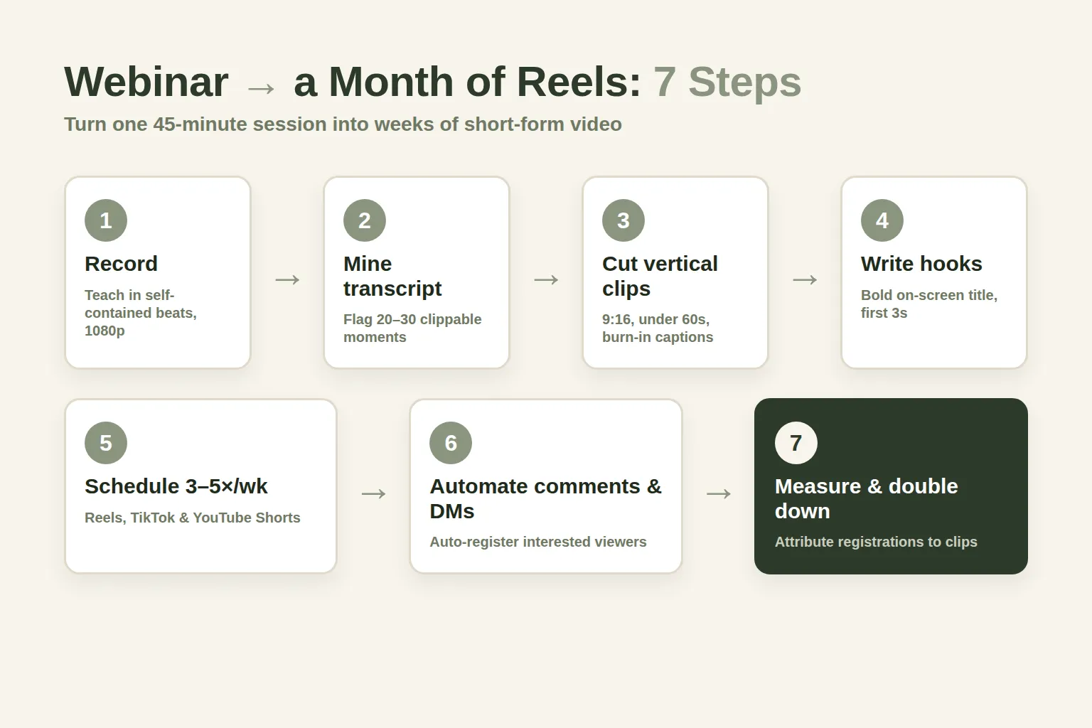 Numbered 7-step process flow diagram titled “Webinar to a Month of Reels” showing boxes connected by arrows — record, mine transcript, cut vertical clips, write hooks, schedule 3 to 5 times weekly, automate comments and DMs, and measure and double down — in deep forest green and sage on a warm cream background