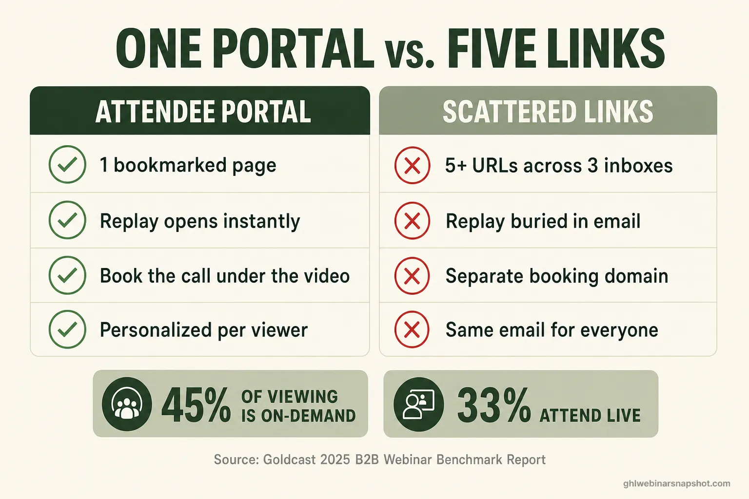 Comparison slide titled “One Portal vs. Five Links” contrasting a single branded webinar attendee portal — confirm seat, live link, replay, and book-a-call in one page — against a scattered flow of five separate URLs across three inboxes, with sourced figures 45% on-demand viewing and 33% live attendance