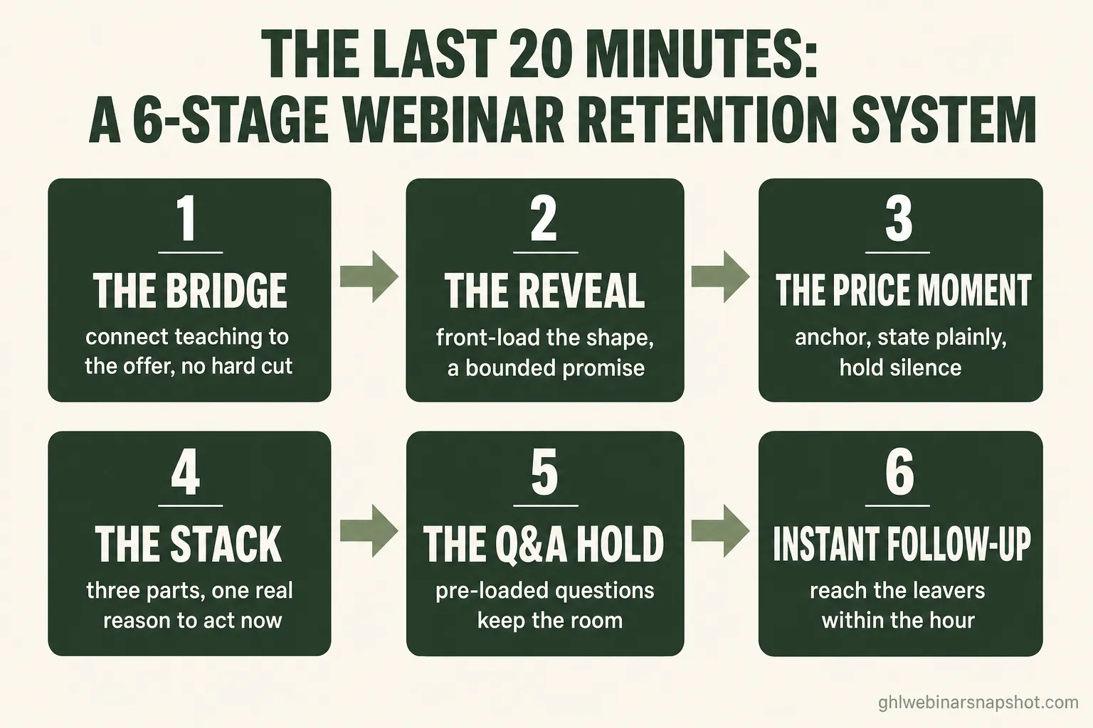 Numbered flow diagram of the six-stage webinar retention system: 1 The bridge, 2 The reveal, 3 The price moment, 4 The stack and honest scarcity, 5 The Q&A hold, 6 Instant follow-up for leavers