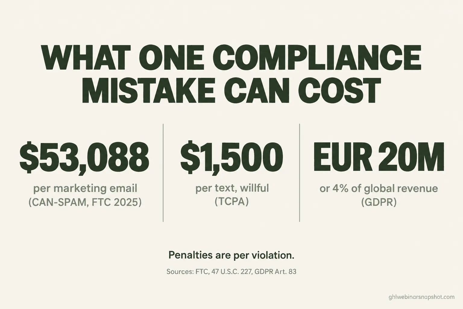 What one webinar compliance mistake can cost: up to $53,088 per CAN-SPAM email, $500 to $1,500 per TCPA text, and up to €20M under GDPR, per violation