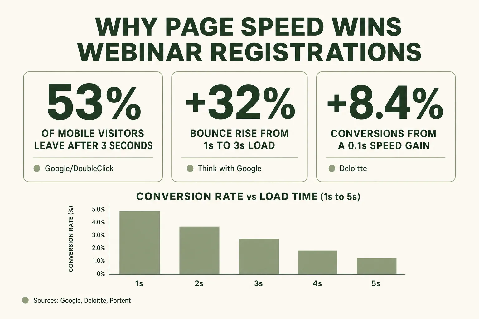 Pitch-deck slide titled “Why Page Speed Wins Webinar Registrations” showing three sourced stats — 53% of mobile visitors leave after 3 seconds, +32% bounce from 1s to 3s load, and a 0.1s speed gain lifting conversions 8.4% — above a small downward bar chart of conversion versus load time