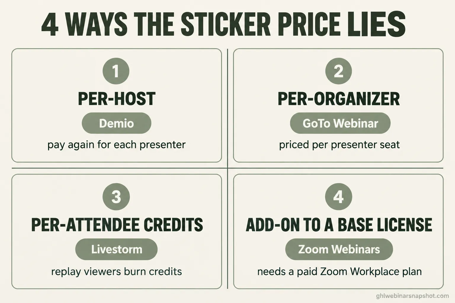 Infographic titled “4 ways the sticker price lies” showing four webinar pricing traps: per-host (Demio), per-organizer (GoTo Webinar), per-attendee credits (Livestorm), and add-on to a base license (Zoom Webinars, needs a paid Zoom Workplace plan)