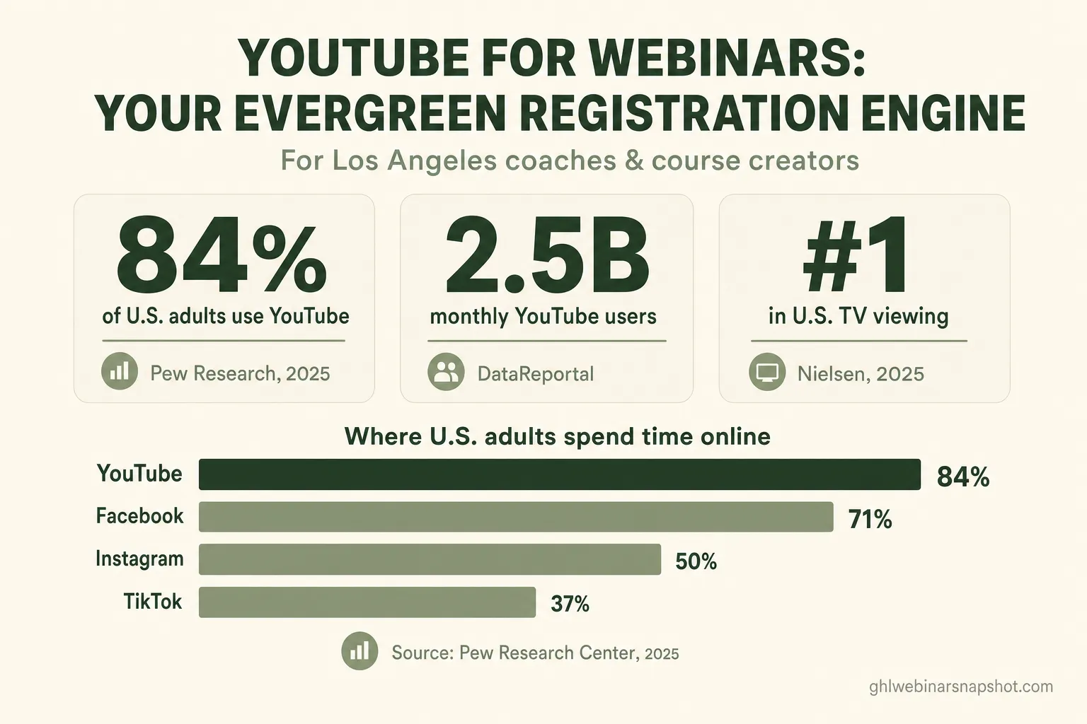 YouTube for Webinars: How Los Angeles Coaches Build an Evergreen Registration Engine
